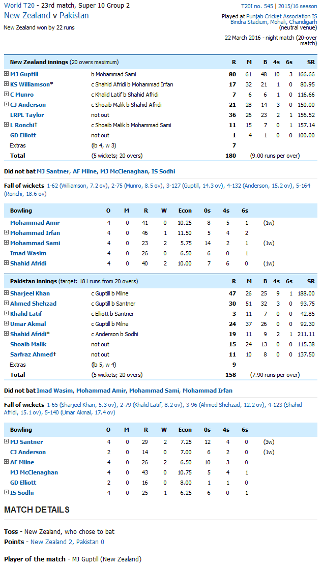 NZ vs PAK Live Score Card T20 World Cup 2016 New Zealand vs Pakistan